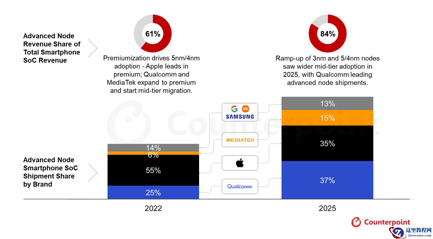 Counterpoint 数据：2025 年超半数智能手机 SoC 基于 5nm 及以下制程
