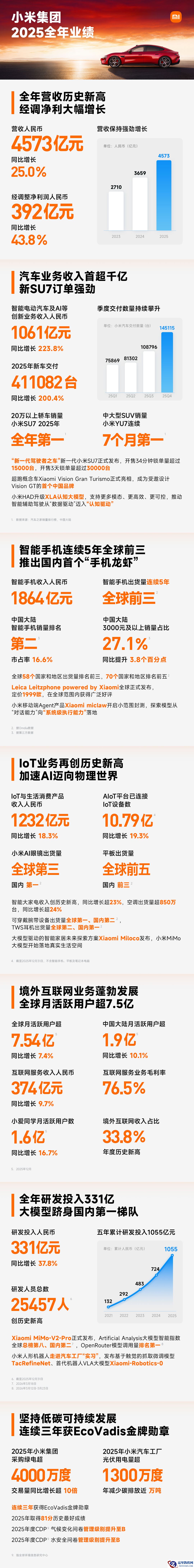 小米集团 2025 年全年营收 4572.9 亿元创新高，同比增长 25%