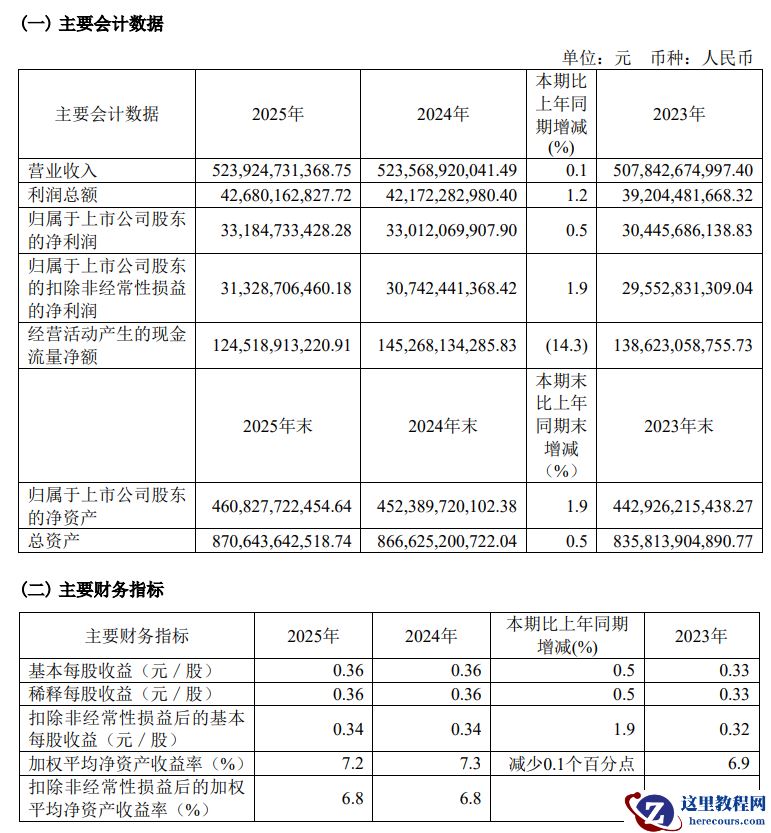 中国电信 2025 年净利润 331.85 亿元，同比增长 0.5%