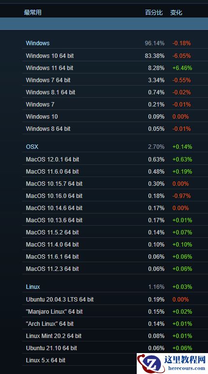 Win7被赶超 Win11成Steam玩家第二大系统：1个月暴涨300%多