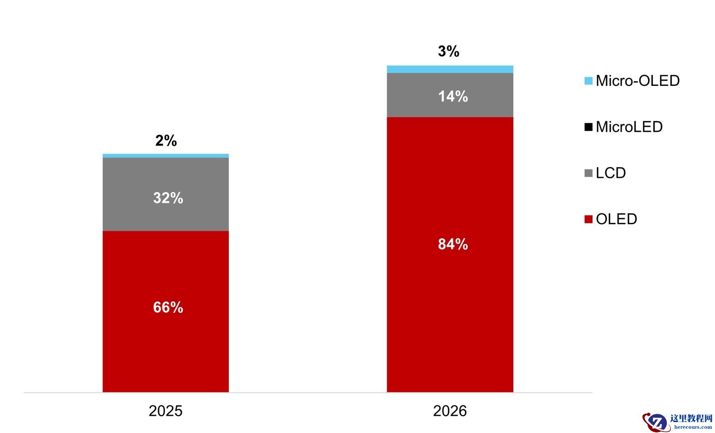 Counterpoint：2026 年高世代 IT OLED 生产线投产加速，设备投资占比超 80%