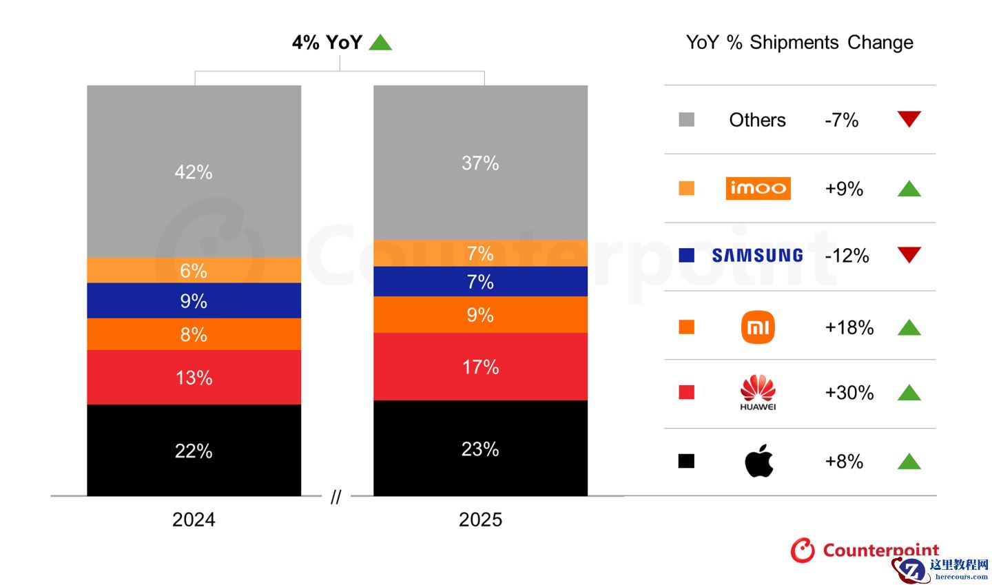 Counterpoint：2025 年全球智能手表出货量回升 4%，均价上涨 5%