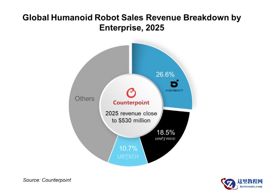 营收有望两年提升 7.3 倍，Counterpoint 预测人形机器人进入高速增长期