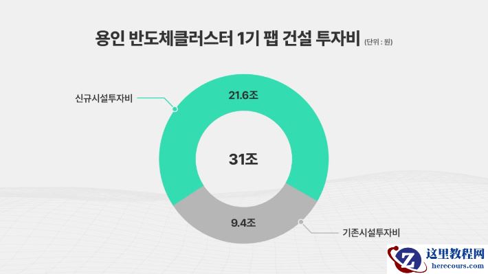 SK 海力士宣布追加 21.6 万亿韩元投资扩建龙仁工厂，提前布局应对 AI 内存需求