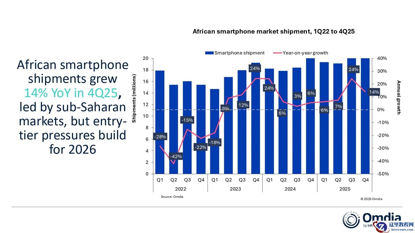 Omdia 报告显示 2025 年非洲智能手机市场增长强劲：传音市占率 48% 遥遥领先，三星小米荣耀 OPPO 紧随其后