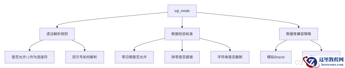 MySQLsql_mode从入门到精通