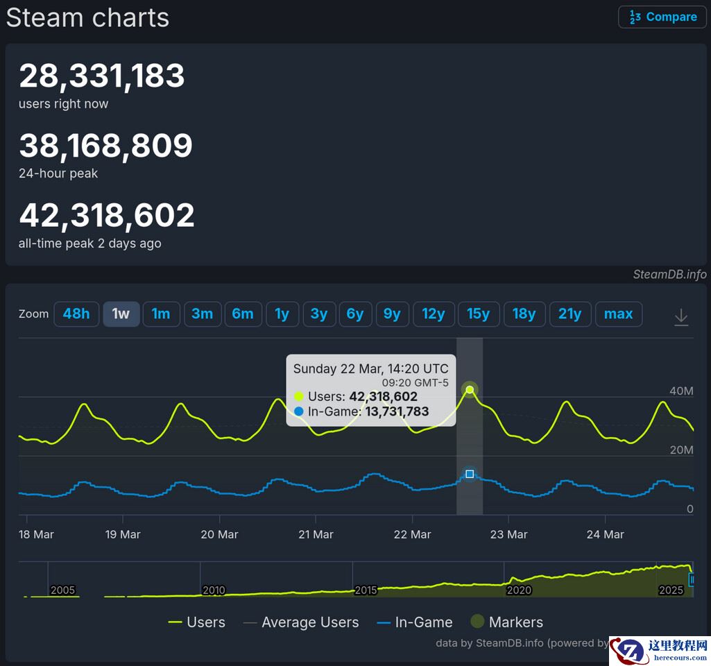 Steam 同时在线玩家又破纪录，上周日集结约 4231 万玩家