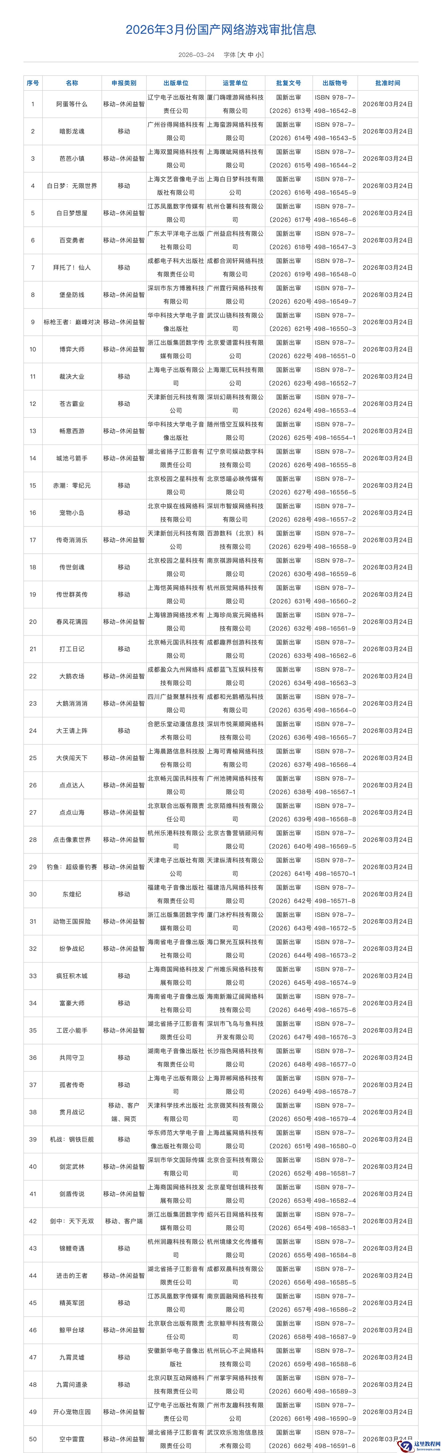 国家新闻出版署：3 月共 130 款国产网络游戏、3 款进口网络游戏获批