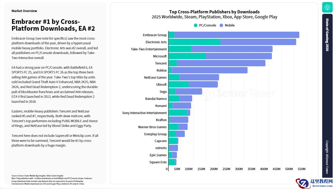 Sensor Tower：2025 年微软广告投入最高，但 EA 游戏下载量领跑 PC / 主机平台