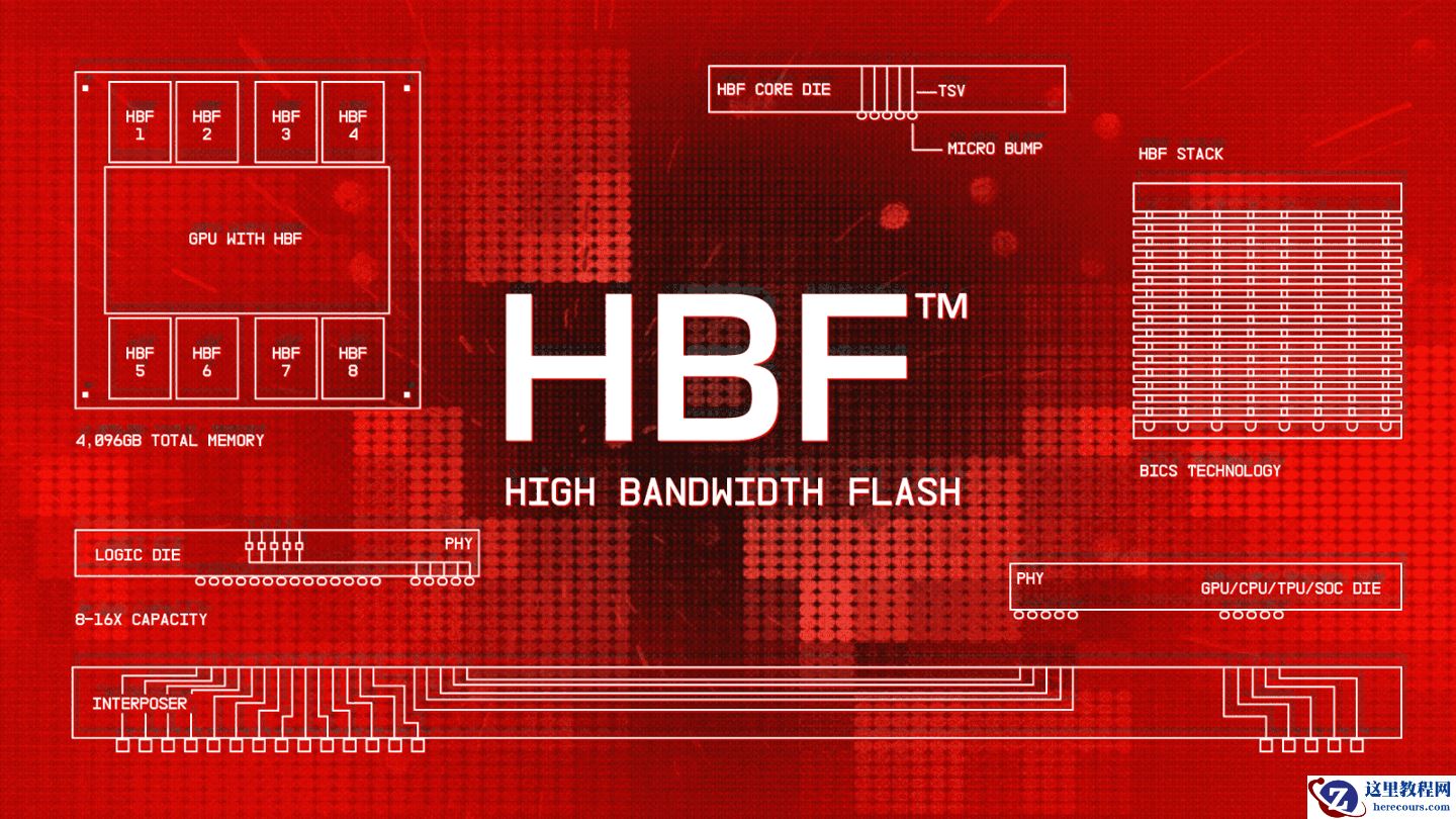 闪迪、SK 海力士携手正式启动高带宽闪存 (HBF) 标准化进程