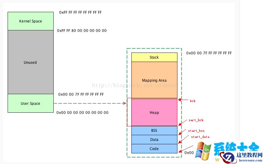 LinuxMalloc分析-从用户空间到内核空间