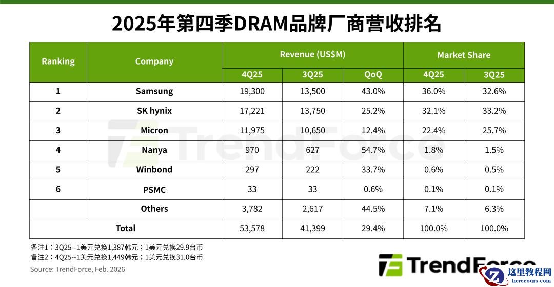 TrendForce：涨价效应带动 DRAM 内存产业 2025Q4 营收环比增长 29.4%