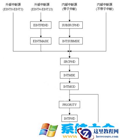Linux中断处理流程