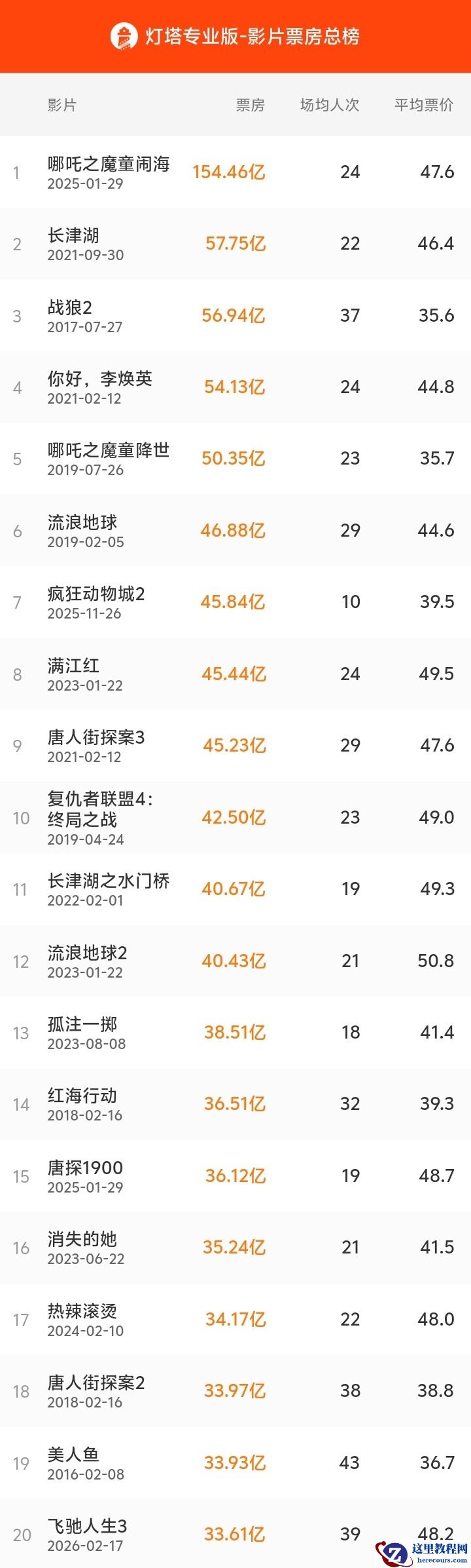累计票房 33.61 亿：韩寒赛车喜剧电影《飞驰人生 3》进入中国影史票房榜 TOP20