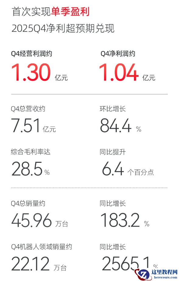 激光雷达厂商速腾聚创首次单季盈利，2025 全年营收约 19.41 亿元同比增长 17.7%