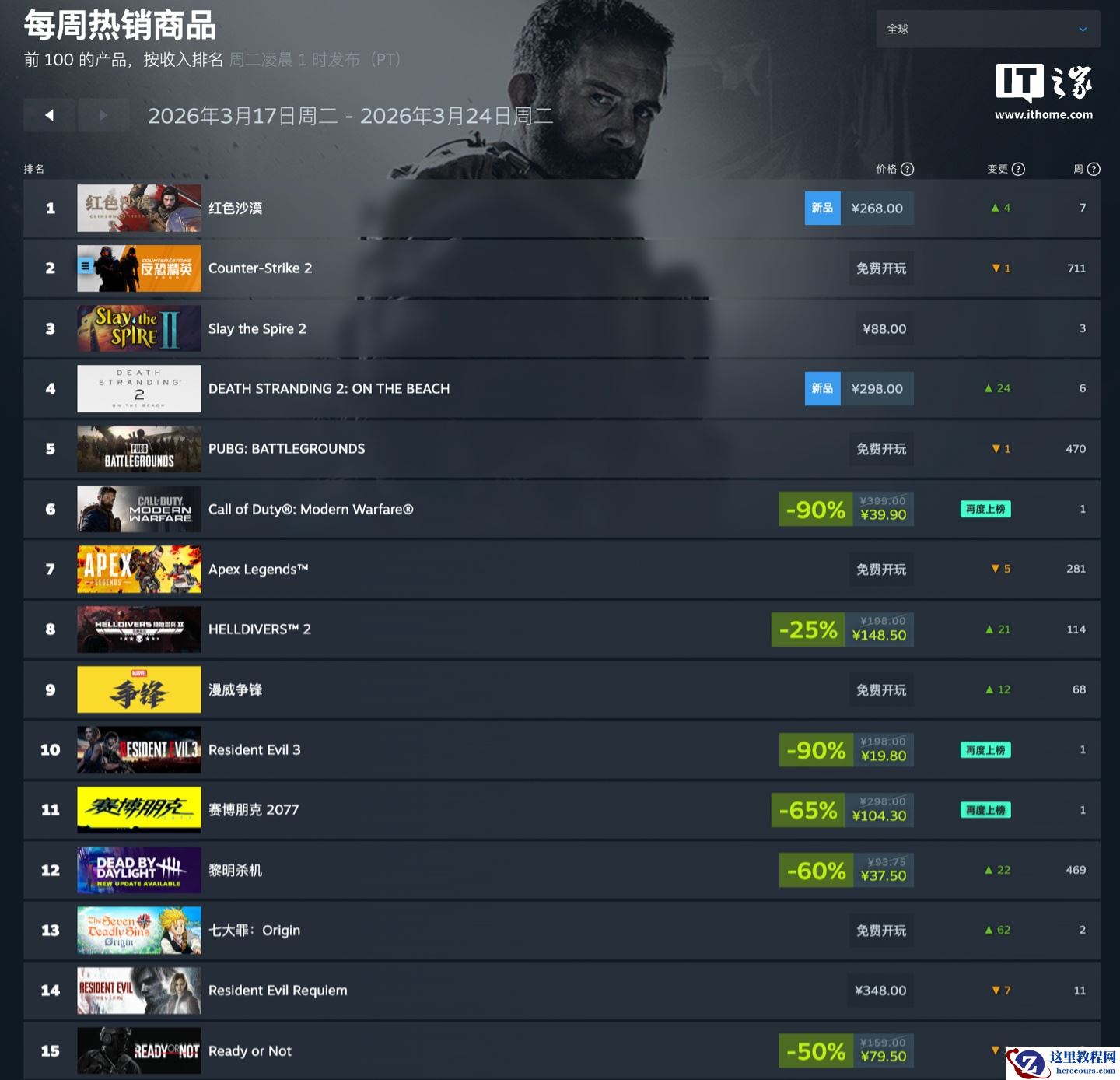 Steam 新一期游戏销售榜单公布：《红色沙漠》登顶全球榜单