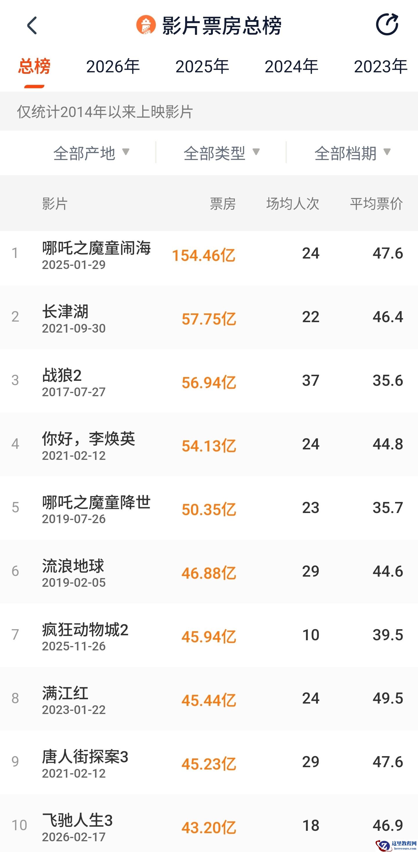 上映四个月，迪士尼《疯狂动物城 2》电影国内最终票房 45.94 亿