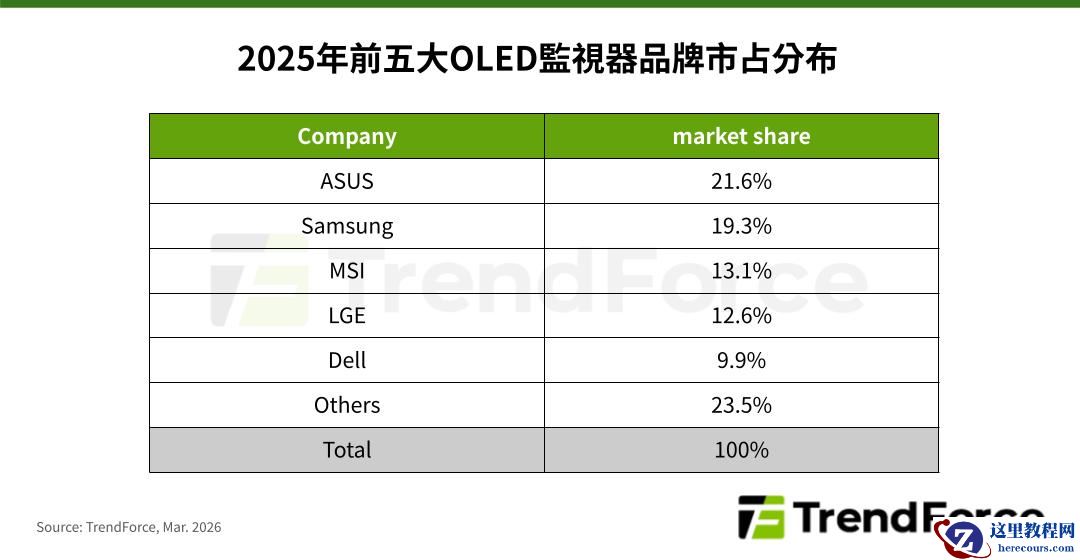 TrendForce：2025 年全球 OLED 显示器出货激增 92%，今年有望再涨 51%