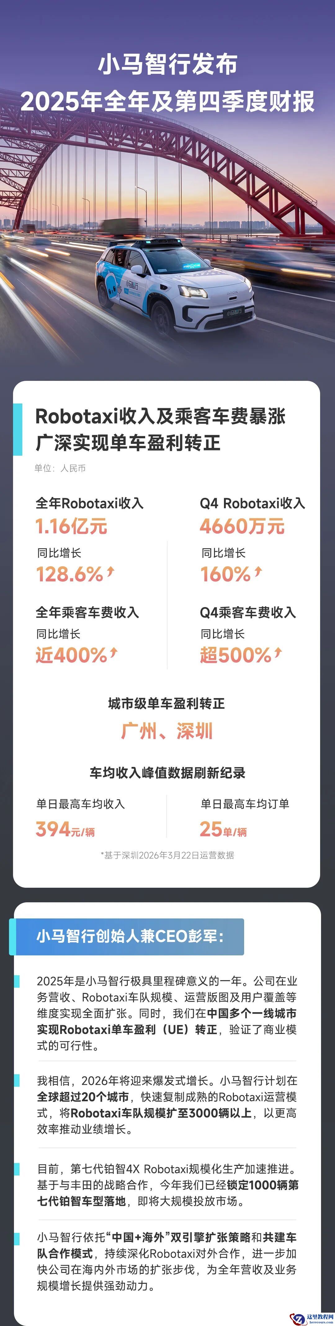 小马智行 2025 年总营收 6.29 亿元，同比增长 20%