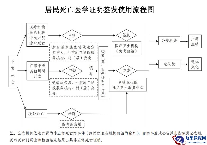 五部门：建设全国标准统一的居民死亡医学证明电子证照信息系统