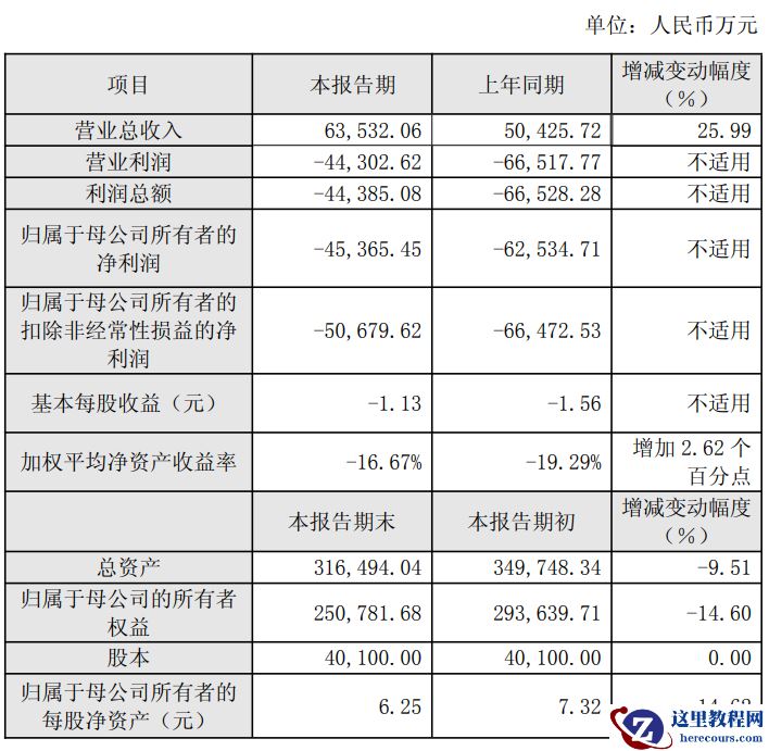 龙芯中科 2025 年营收 6.35 亿元同比增长 25.99%，净亏损 4.54 亿元