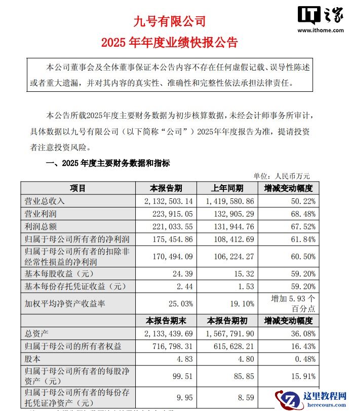 九号公司 2025 年营收突破 213 亿元同比增长 50.22%，归母净利润同比增长 61.84%