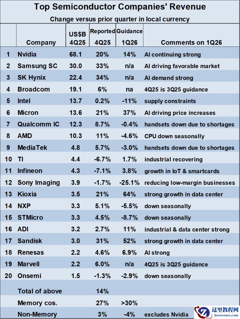冰火两重天：AI 推动 2025 年半导体行业整体增长 25.6%，内存短缺却拖累 PC 手机芯片厂商业绩