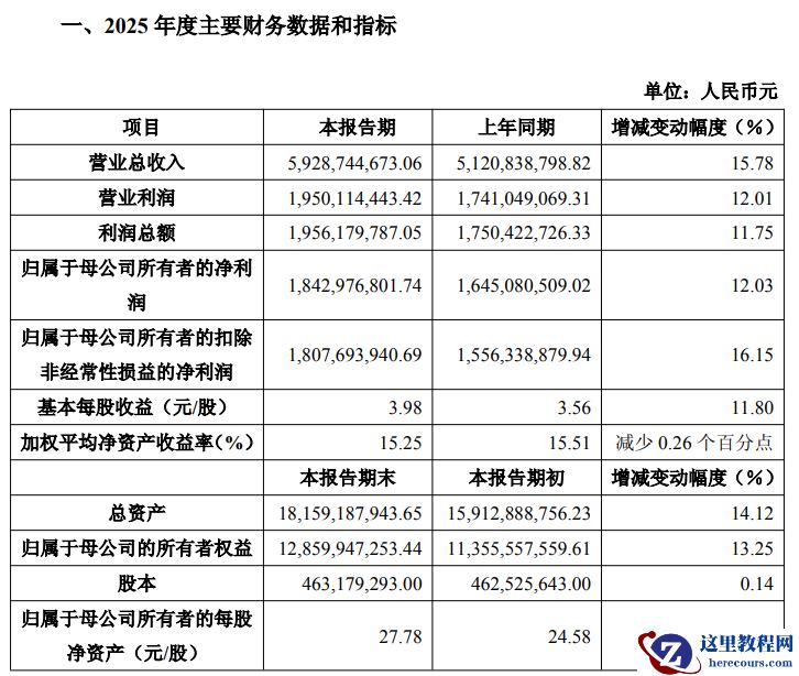 金山办公 2025 年营收 59.29 亿元同比增长 15.78%，净利润 18.43 亿元