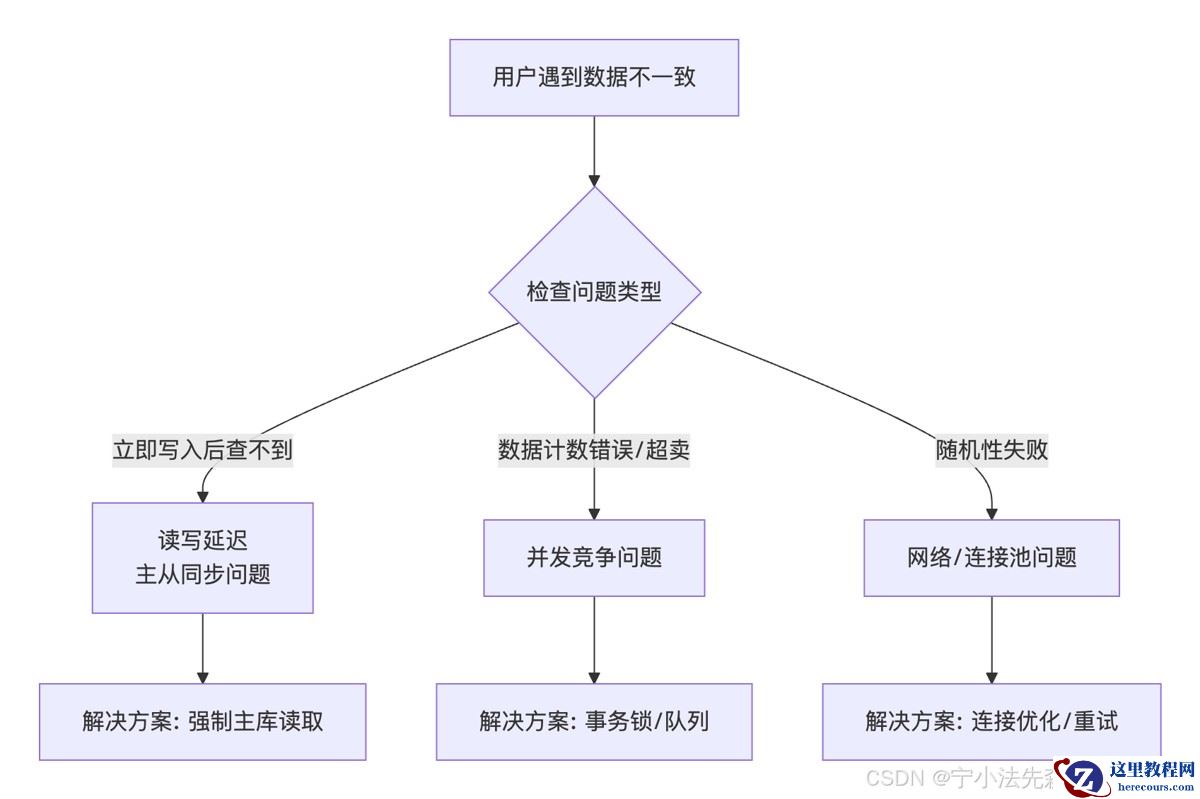 MySQL读写延迟与并发导致的问题解决方案
