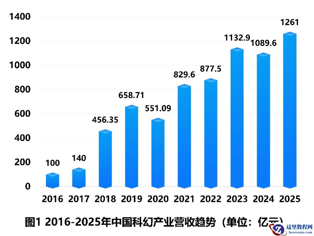 2025 年中国科幻产业总营收达 1261 亿元，连续三年突破千亿大关