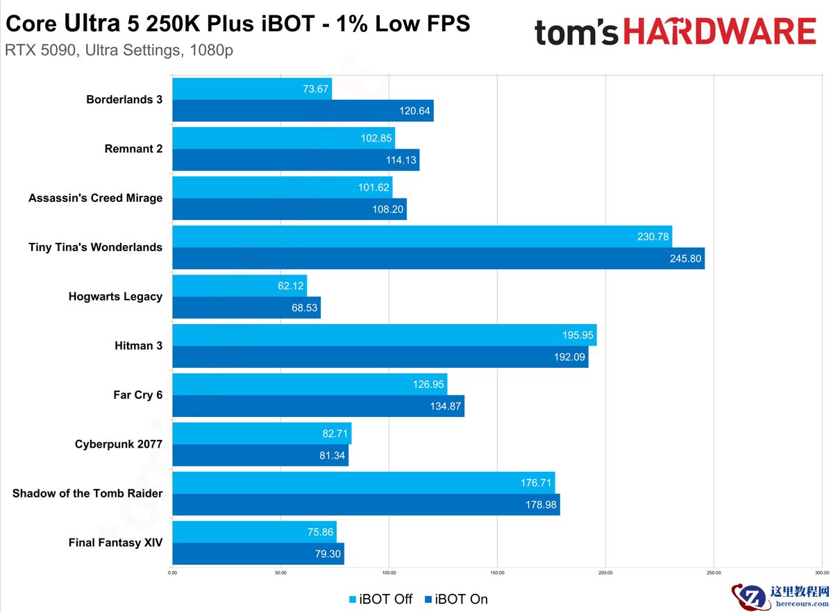 外媒实测英特尔二进制优化 iBOT：游戏平均帧率提升约 8%