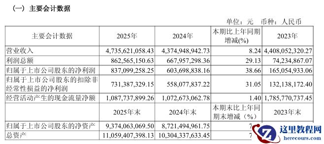 汇顶科技 2025 年净利润 8.37 亿同比增长 38.7%，超声波指纹传感器等商用规模扩大