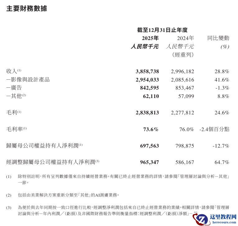 美图 2025 年收入 39 亿同比增长 28.8%，经调整净利润飙升 64.7%