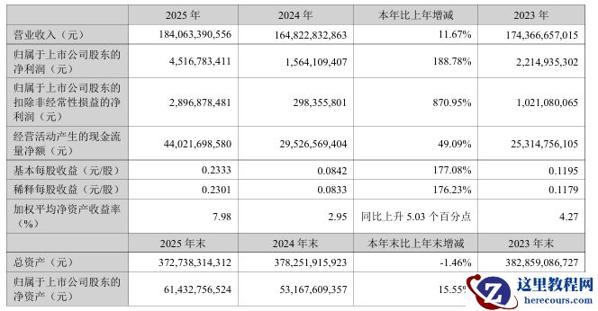 TCL 科技：2025 年营收 1840.6 亿同比增长 11.7%，净利润 45.2 亿同比增长 188.8%