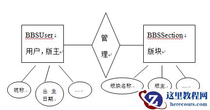 第一章 数据库的设计