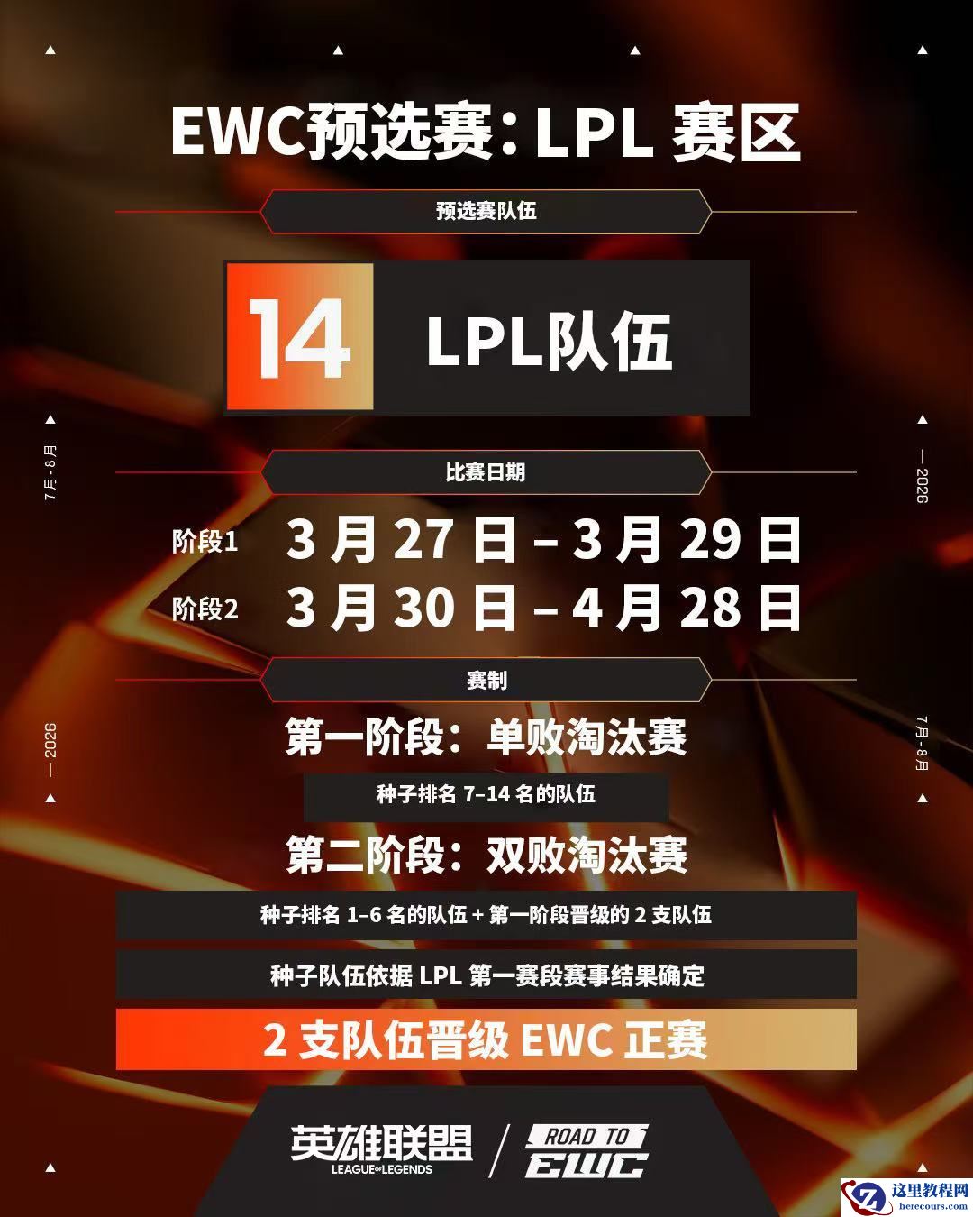 2026 电竞世界杯《英雄联盟》项目预选赛 LPL 赛区 3 月 27 日开启选拔，LCK 赛区 5 月 4 日开打