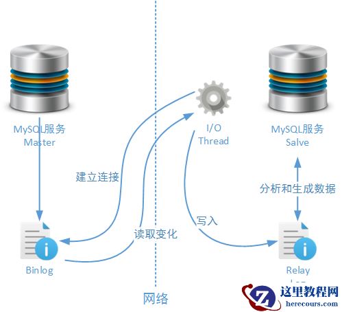 MySQL简单主从方案暴露问题