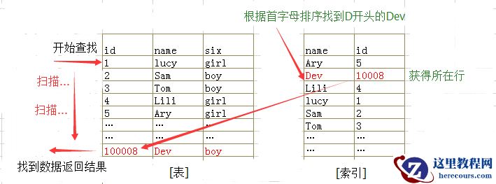 MySQL InnoDB索引介绍及优化