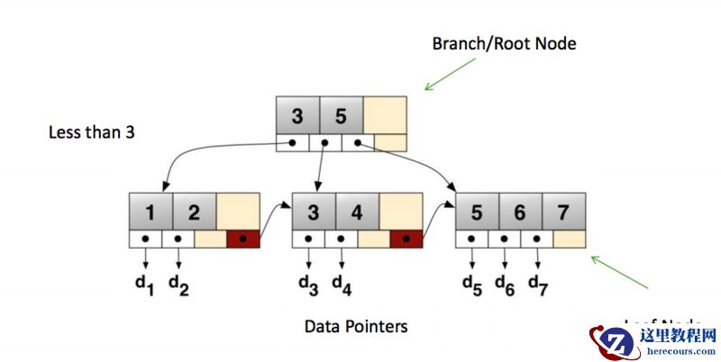 MYSQL索引最佳实践