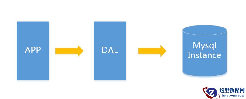 mysql在大型网站的应用架构演变