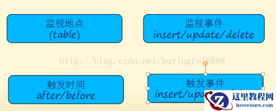 Mysql高级之触发器