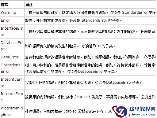 pymysql 操作数据库