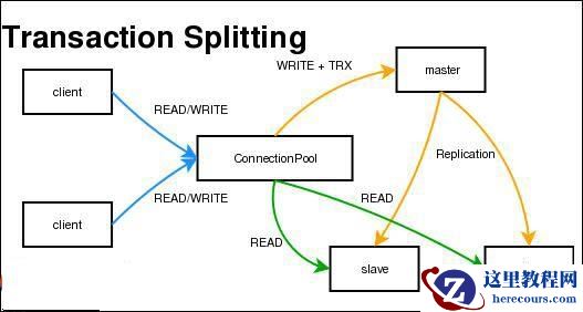 mysql 读写分离（实战篇）