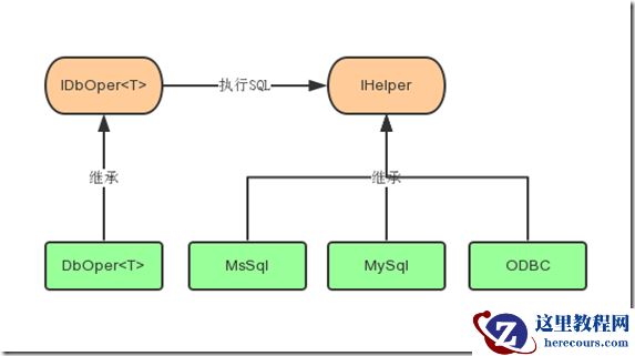 一个简单的ORM制作(CURD操作类)