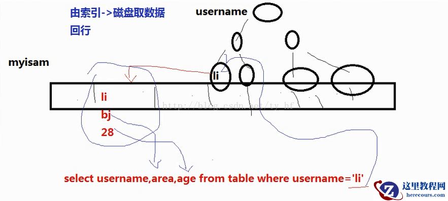 Mysql-索引覆盖