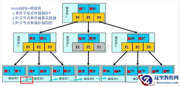 Mysql-索引数据结构