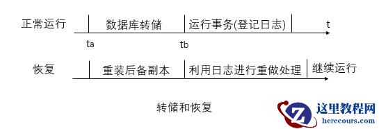 【MySQL 07】数据库恢复技术
