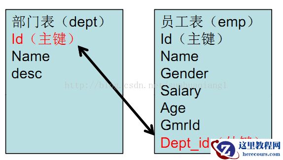 MySQL进阶(一)主外键讲解