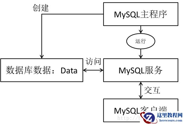 MySQL数据学习之路 之 MySQL安装以及MySQL概述