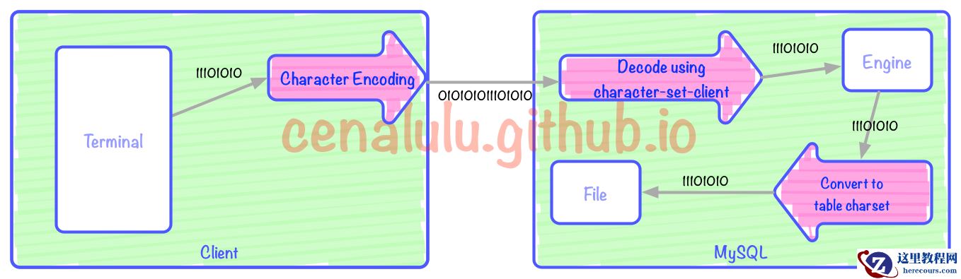 10分钟学会理解和解决MySQL乱码问题